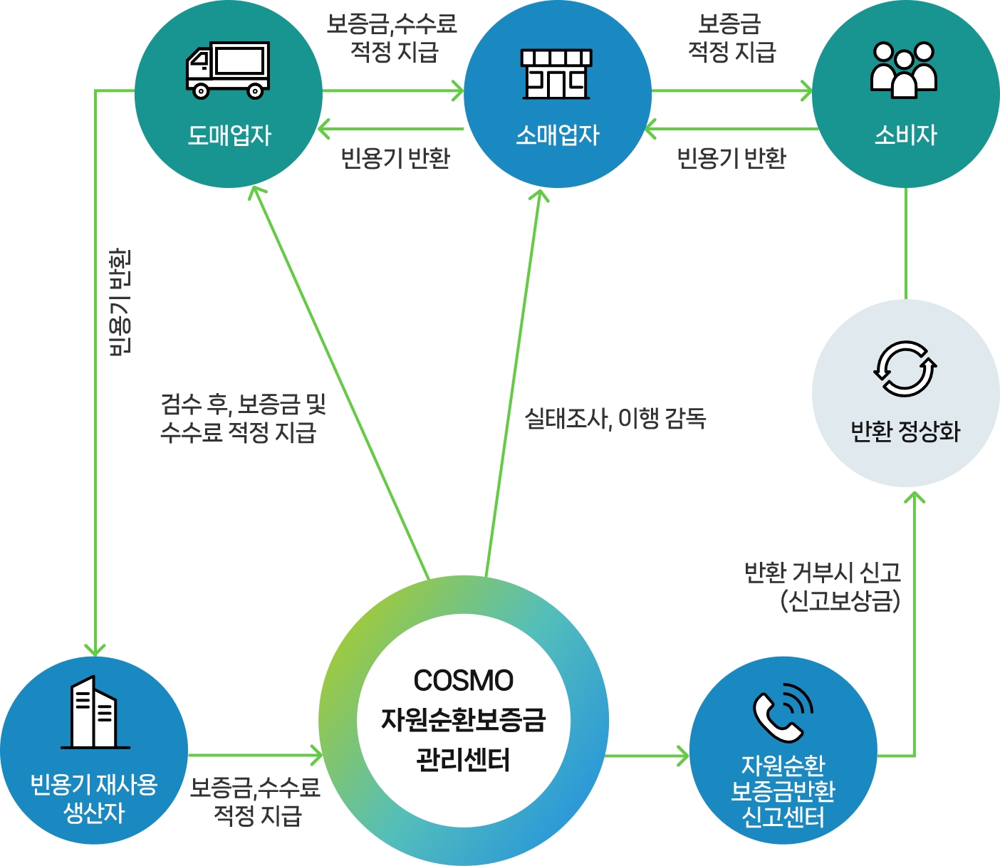 빈용기 보증금 및 취급수수료 지급관리 체계 안내. 자세한 내용은 아래 참고