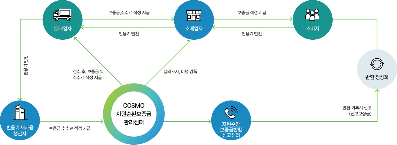 빈용기 보증금 및 취급수수료 지급관리 체계 안내. 자세한 내용은 아래 참고